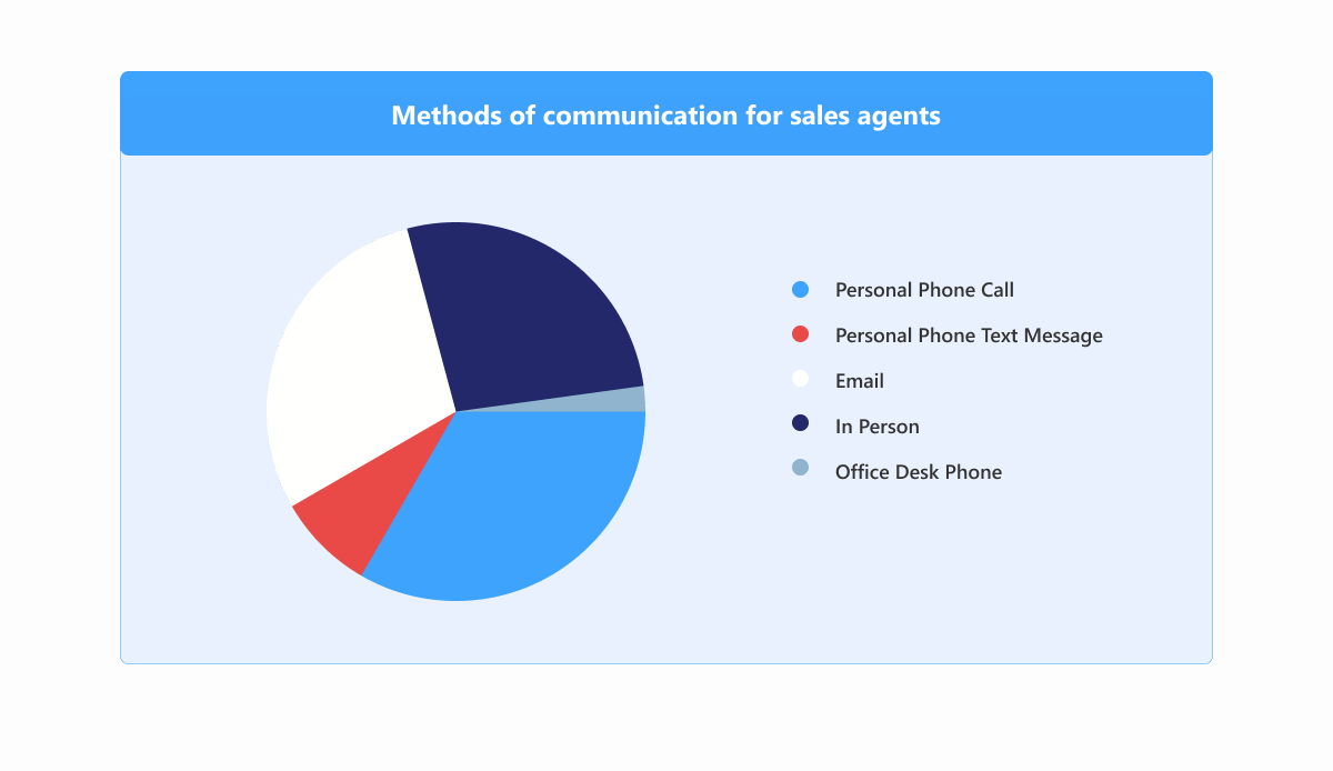 deal lifecycle communications channel chart